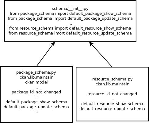 alternative schema imports