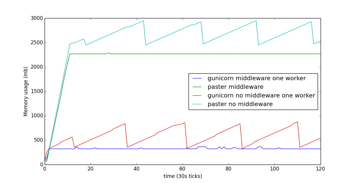 Memory usage comparison