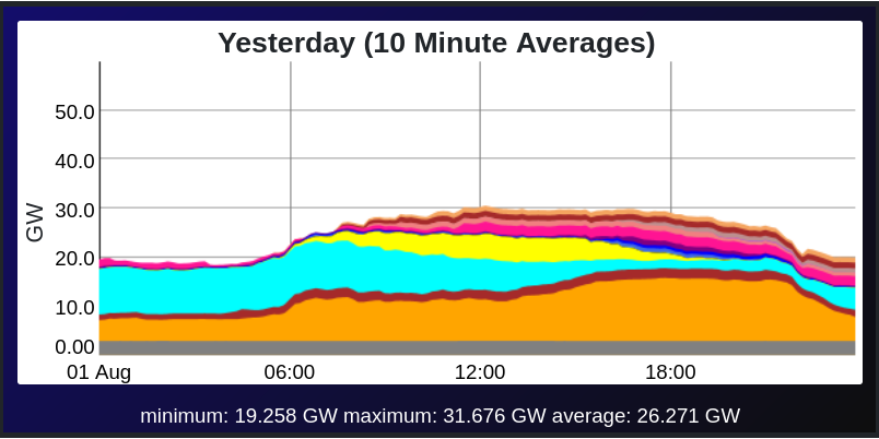 Gridwatch example day demand